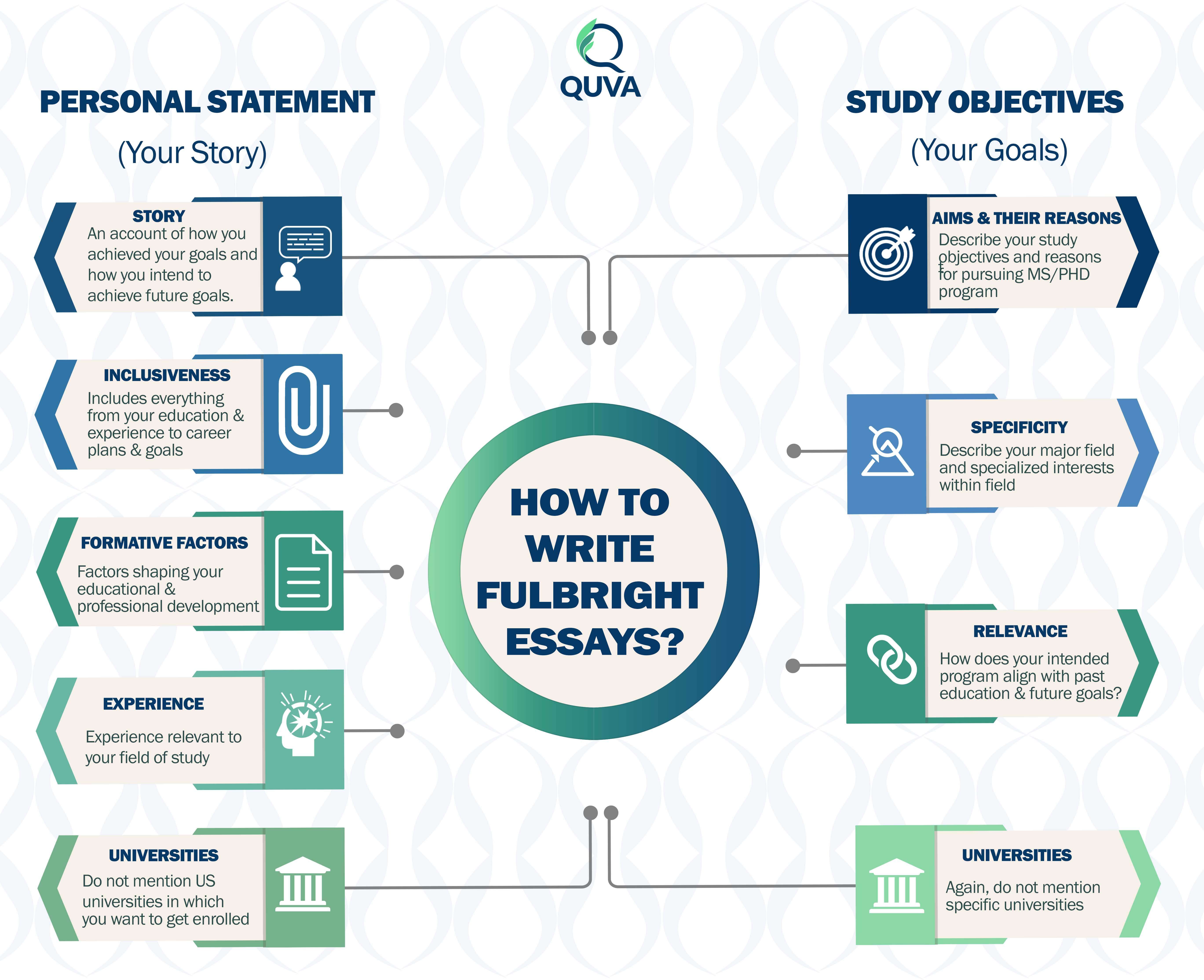 personal statement vs study objective